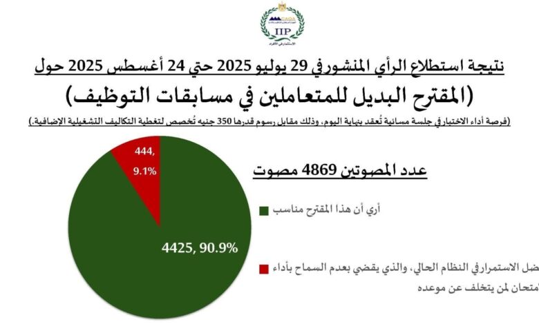 مجلس الوزراء .. جلسة مسائية للمتخلفين عن موعد أداء اختباراتهم بمسابقة شغل وظيفة معلم مساعد رياض أطفال 1 FB IMG 1761314320906