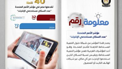 بعد أن وصل عددهم 103مليون مشترك .. مصر تتقدم 40 نقطة خلال 10 سنوات بمؤشر الأمم المتحدة لمستخدمي الانترنت 5 FB IMG 1761641441278