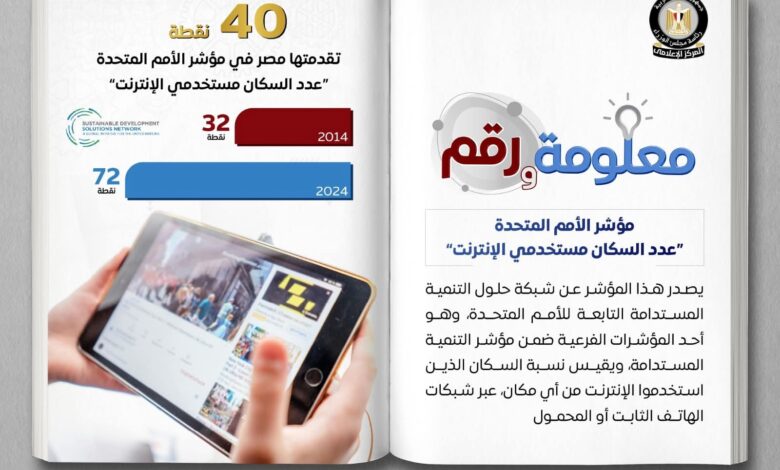 بعد أن وصل عددهم 103مليون مشترك .. مصر تتقدم 40 نقطة خلال 10 سنوات بمؤشر الأمم المتحدة لمستخدمي الانترنت 1 FB IMG 1761641441278