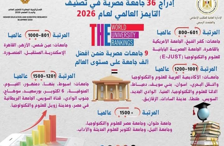 9 جامعات مصرية ضمن أفضل ألف جامعة على مستوى العالم 1 Screenshot ٢٠٢٥١٠١٠ ٢٢٢٢٤١