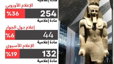 36% مقابل 28 % : انفوجراف الاستعلامات يظهر تفوق الاعلام الاوربي على العربي في تغطية افتتاح المتحف المصري الكبير 3 574562692 1389294513240965 3944830332862311429 n
