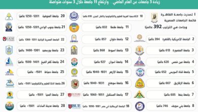 الجامعات المصرية تحقق تقدمًا جديدًا في تصنيف QS للاستدامة 6 FB IMG 1763729519009