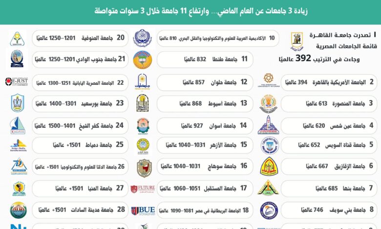 الجامعات المصرية تحقق تقدمًا جديدًا في تصنيف QS للاستدامة 1 FB IMG 1763729519009