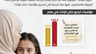 مصر مستمرة في حماية حقوق المرأة وتعزيز دورها في المجتمع 6 FB IMG 1764337363296