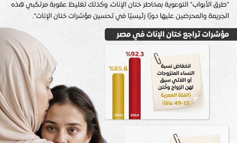 مصر مستمرة في حماية حقوق المرأة وتعزيز دورها في المجتمع 1 FB IMG 1764337363296