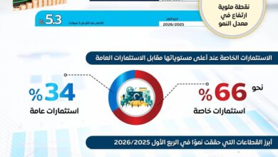 معلومات مجلس الوزراء.. الاقتصاد المصري يشهد تحولا للقطاعات الإنتاجية 5 FB IMG 1764337901420
