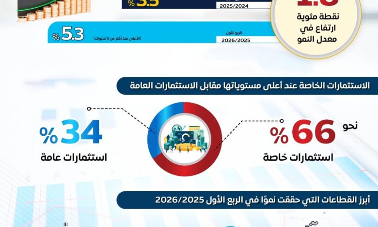 معلومات مجلس الوزراء.. الاقتصاد المصري يشهد تحولا للقطاعات الإنتاجية 1 FB IMG 1764337901420