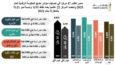 مصر تتقدم 47 مركزًا في تصنيف مؤشر نضج الحكومة الرقمية لعام 2025 الصادر عن البنك الدولي 6 600503014 1431573525679730 3542572266084388961 n