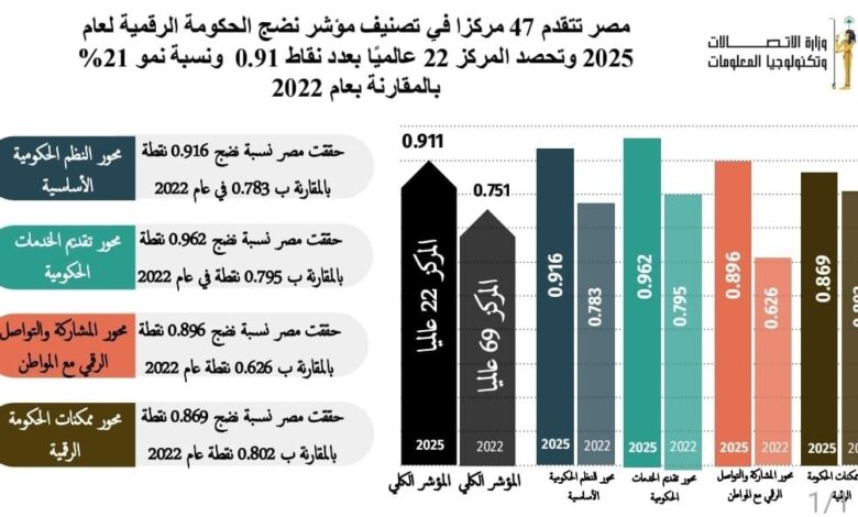 مصر تتقدم 47 مركزًا في تصنيف مؤشر نضج الحكومة الرقمية لعام 2025 الصادر عن البنك الدولي 1 600503014 1431573525679730 3542572266084388961 n
