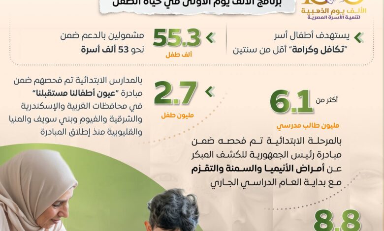 إنفوجراف مجلس الوزراء لحماية الطفل .. الدولة تواجه ظاهرة "الأطفال بلا مأوى" ببرنامج متكامل نجح في رعاية 24.5 ألف طفل على مستوى الجمهورية 1 FB IMG 1764671385252