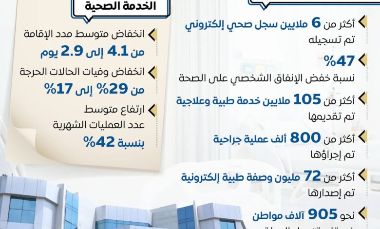 معلومات مجلس الوزراء .. التأمين الصحي الشامل قدم أكثر من 105 ملايين خدمة طبية وعلاجية وتغطية 6 ملايين منتفع عبر 328 منشأة صحية 1 FB IMG 1765567058588