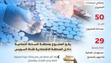 لإنتاج اهم 29 لقاحا و مصلا ..وضع حجر الأساس لأكبر مصنع للقاحات في مصر 6 FB IMG 1766826825280