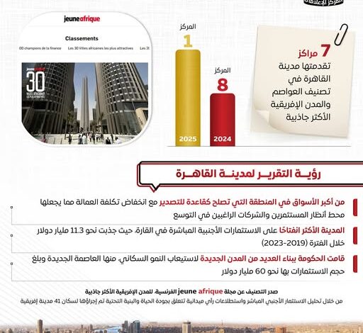 بالإنفوجراف.. المركز الإعلامي لمجلس الوزراء: القاهرة تتصدر المدن الإفريقية الأكثر جاذبية لعام 2025 1 608669725 1443688681134881 8639528029092353262 n