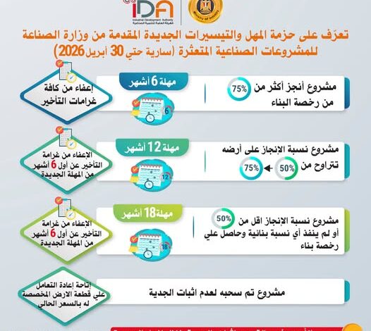 وزارة الصناعة تعلن عن حزمة من المهل والتيسيرات الجديدة للمشروعات الصناعية المتعثرة 1 614250423 1449435303893552 7805767870155002143 n