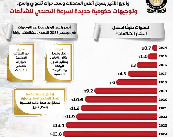 في تقريره السنوي .. المركز الاعلامي لمجلس الوزراء ينشر جهود مواجهة الشائعات في 2025 1 615230069 1449403947230021 4692821555685335091 n