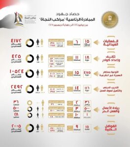 وزارة الخارجية تعلن حصاد المبادرة الرئاسية "مراكب النجاة" لمكافحة الهجرة غير الشرعية من ٤ يوليو ٢٠٢٤ وحتى نهاية عام ٢٠٢٥ 2 FB IMG 1769701397207