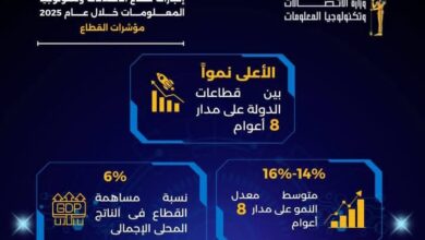 خلال عام 2025 .. قطاع الاتصالات وتكنولوجيا المعلومات أعلى قطاعات الدولة نموًا ونحو 6% نسبة مساهمته في الناتج المحلي الإجمالي 5 Screenshot ٢٠٢٦٠١٠٢ ١٤١٠١٠