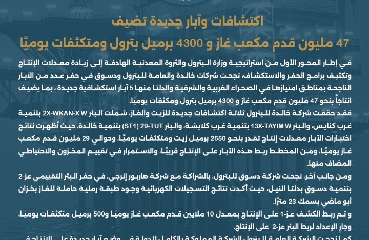 اكتشافات وآبار جديدة تضيف 47 مليون قدم مكعب غاز و 4300 برميل بترول ومتكثفات يوميًا 1 Screenshot ٢٠٢٦٠١١٦ ١٣١٣٤٣