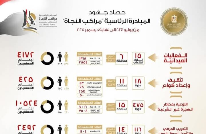وزارة الخارجية تعلن حصاد المبادرة الرئاسية "مراكب النجاة" لمكافحة الهجرة غير الشرعية من ٤ يوليو ٢٠٢٤ وحتى نهاية عام ٢٠٢٥ 1 Screenshot ٢٠٢٦٠١٢٩ ١٧٣٥١٢