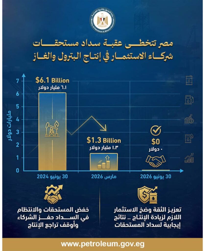 تنفيذًا لتكليفات الرئيس السيسي.. وزير البترول والثروة المعدنية يعلن إنهاء وتسوية مستحقات شركاء الاستثمار في إنتاج البترول والغاز بنهاية يونيو المقبل 2 IMG 20260321 WA0011 1