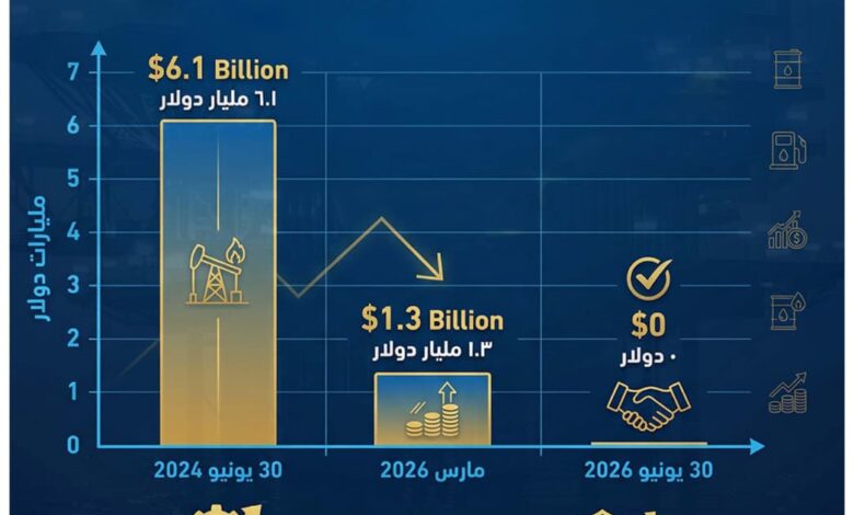 تنفيذًا لتكليفات الرئيس السيسي.. وزير البترول والثروة المعدنية يعلن إنهاء وتسوية مستحقات شركاء الاستثمار في إنتاج البترول والغاز بنهاية يونيو المقبل 1 IMG 20260321 WA0011