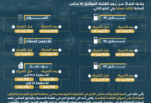بيان أسعار المنتجات البترولية