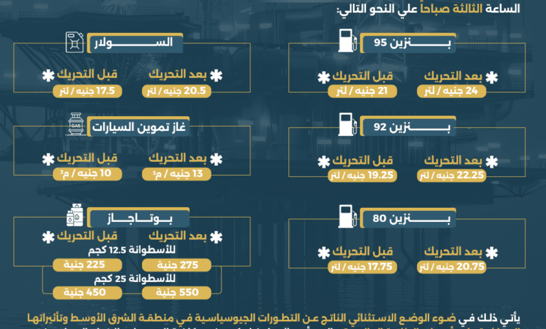 تعديل أسعار بعض المنتجات البترولية وغاز تموين السيارات في ظل الظروف الاستثنائية التي تمر بها اسواق الطاقة عالمياً 1 بيان أسعار المنتجات البترولية