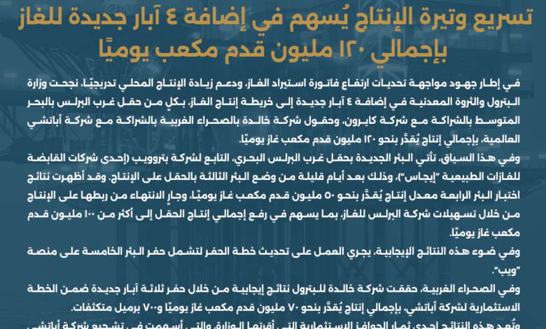 *تسريع وتيرة الإنتاج يسهم في إضافة 4 آبار جديدة للغاز بإجمالي 120 مليون قدم مكعب يوميًا 1 البيان 12