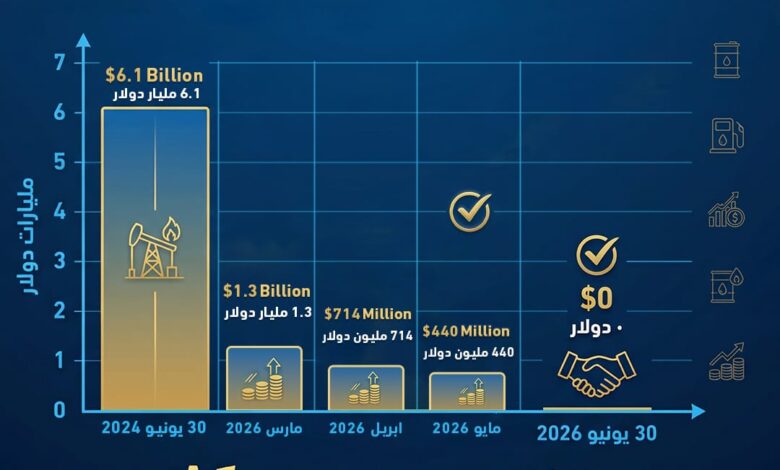 مصر تتخطي عقبة سداد مستحقات شركات الاستثمار فى إنتاج البترول والغاز 8 IMG 20260520 WA0041