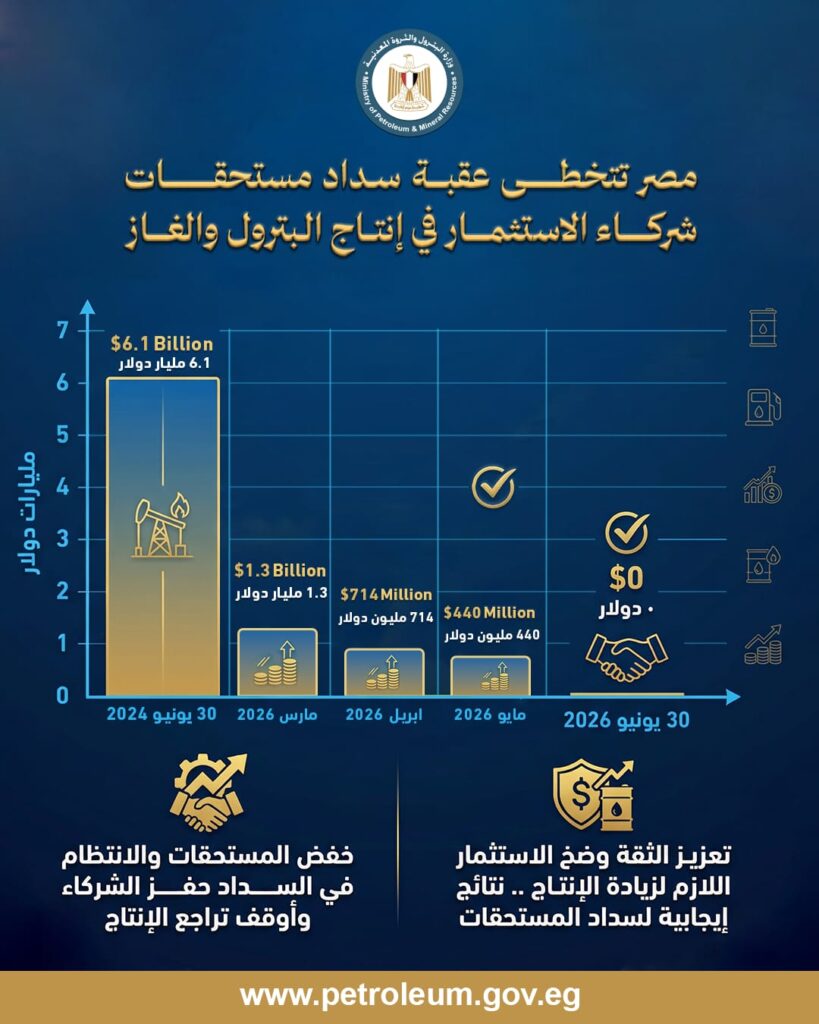 مصر تتخطي عقبة سداد مستحقات شركات الاستثمار فى إنتاج البترول والغاز 2 IMG 20260520 WA0041
