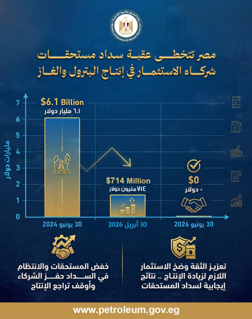 مصر تتخطى عقبة سدادمستحقات شركات الاستثمار فى انتاج البيترول والغاز بنهاية الشهر المقبل 2 WhatsApp Image 2026 05 02 at 11.17.22 AM copy.jpg